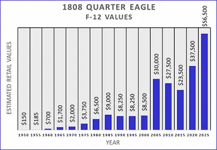 Historic value trends of the 1808 Capped Draped Bust $2.50 quarter eagle.