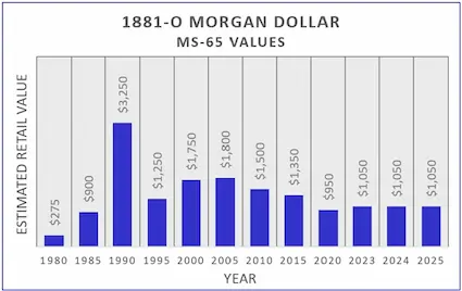 The Population Reports of the early 1990s provided clear evidence the supply of the 1881-O in MS-65 was greater than what was being touted, triggering a severe price plunge for the coin.