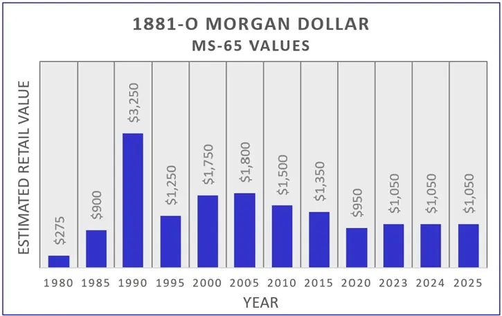 The Population Reports of the early 1990s provided clear evidence the supply of the 1881-O in MS-65 was greater than what was being touted, triggering a severe price plunge for the coin.