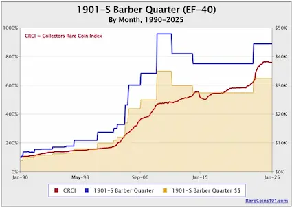 This sample chart for the 1901-S Barber quarter illustrates an Index coin outperforming the Collectors Rare Coin Index.  The blue line above the red line is the obvious indicator.