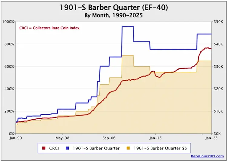 This sample chart for the 1901-S Barber quarter illustrates an Index coin outperforming the Collectors Rare Coin Index.  The blue line above the red line is the obvious indicator.