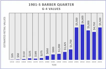 Historic value trends of the 1901-S Barber quarter.