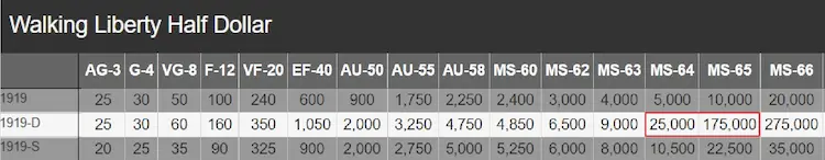 1919-D Walker MS64 to MS65 values.