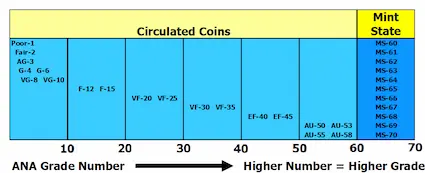 This coin grading chart summarizes the ANA scale. Any coin grading less than 60 has at least some circulation wear.  Traditional adjectival grades have been correlated with point ranges on the scale.