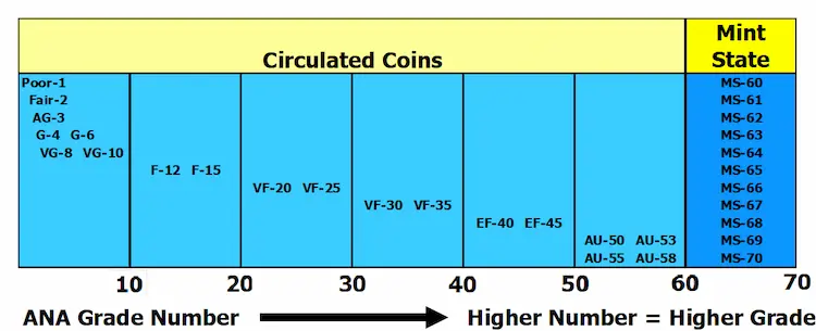 This coin grading chart summarizes the ANA scale. Any coin grading less than 60 has at least some circulation wear.  Traditional adjectival grades have been correlated with point ranges on the scale.