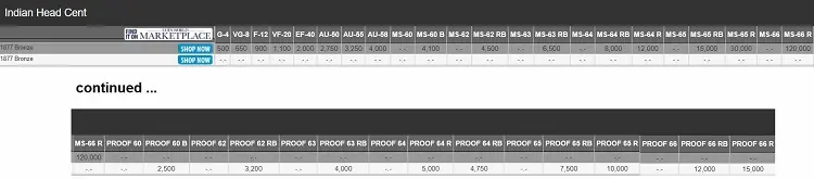 The Coin World online price guide now lists values on 26 grades for Indian Head cents. The Coin World online price guide now lists values on 26 grades for Indian Head cents.