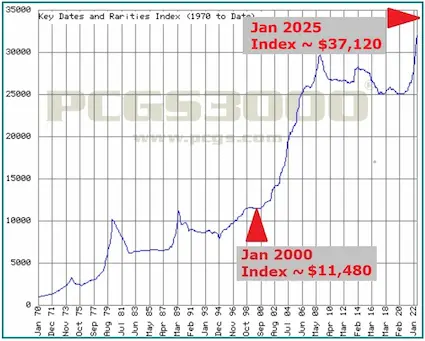 PCGS Key Date Index