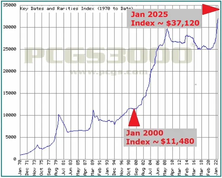 PCGS Key Date Index