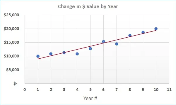 Scatterplot trendline example