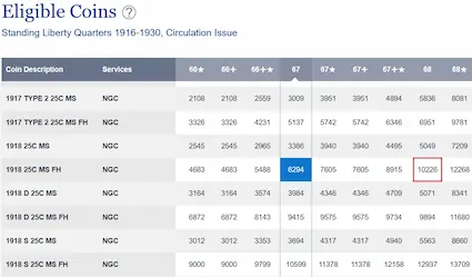 Example of points earned for coins submitted to the NGC Registry.  The greater the quality, rarity, and value of the coin submitted, the greater the points earned. Example of points earned for coins submitted to the NGC Registry.  The greater the quality, rarity, and value of the coin submitted, the greater the points earned.