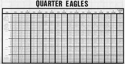 When decades of value trend percentages are calculated and compared, it becomes readily apparent which coins increase in value the strongest over a long period of time.