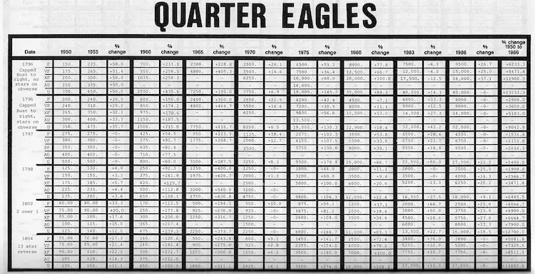 When decades of value trend percentages are calculated and compared, it becomes readily apparent which coins increase in value the strongest over a long period of time.
